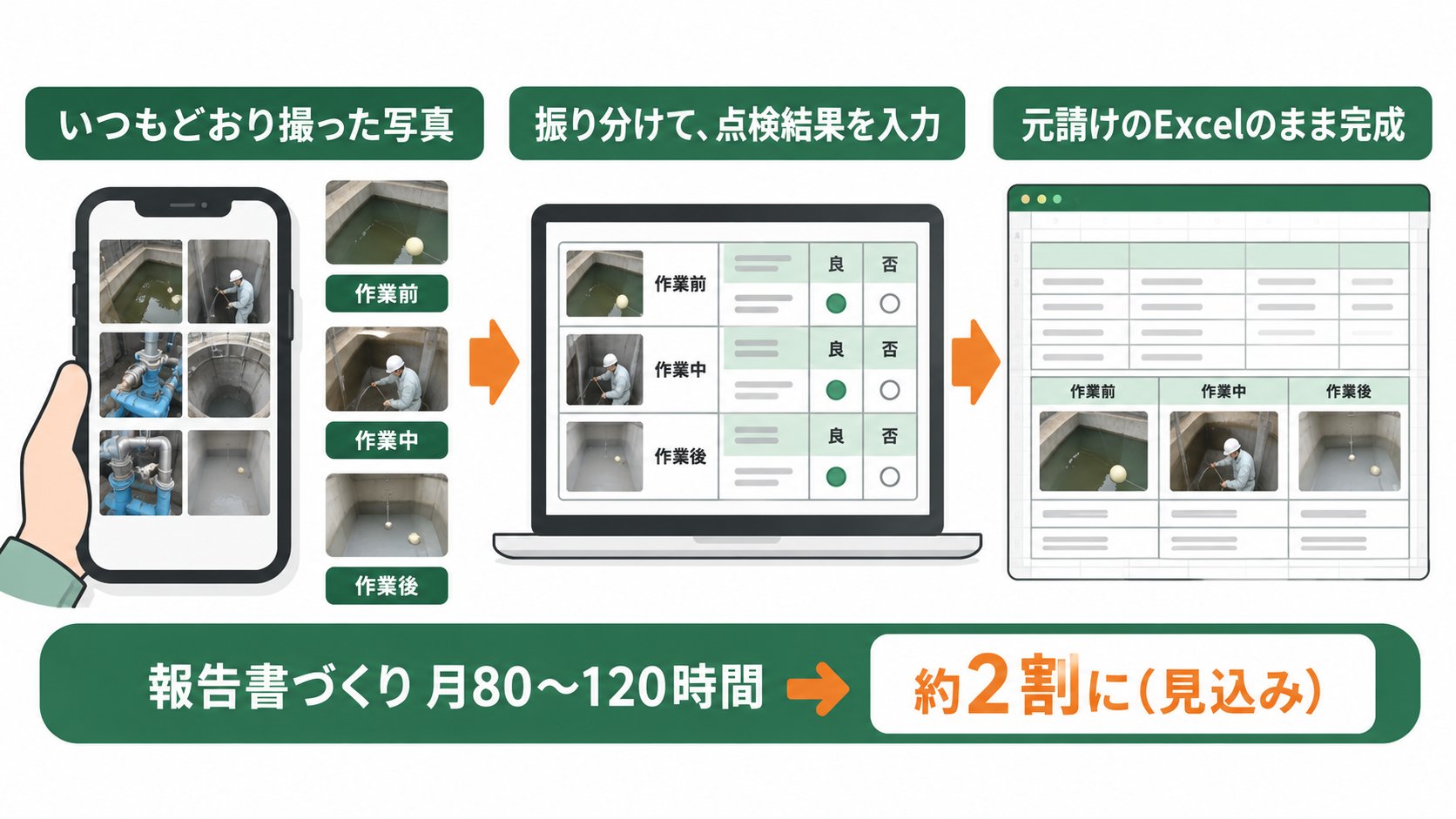 写真と点検結果から元請けのExcel書式の報告書を作る仕組みの図