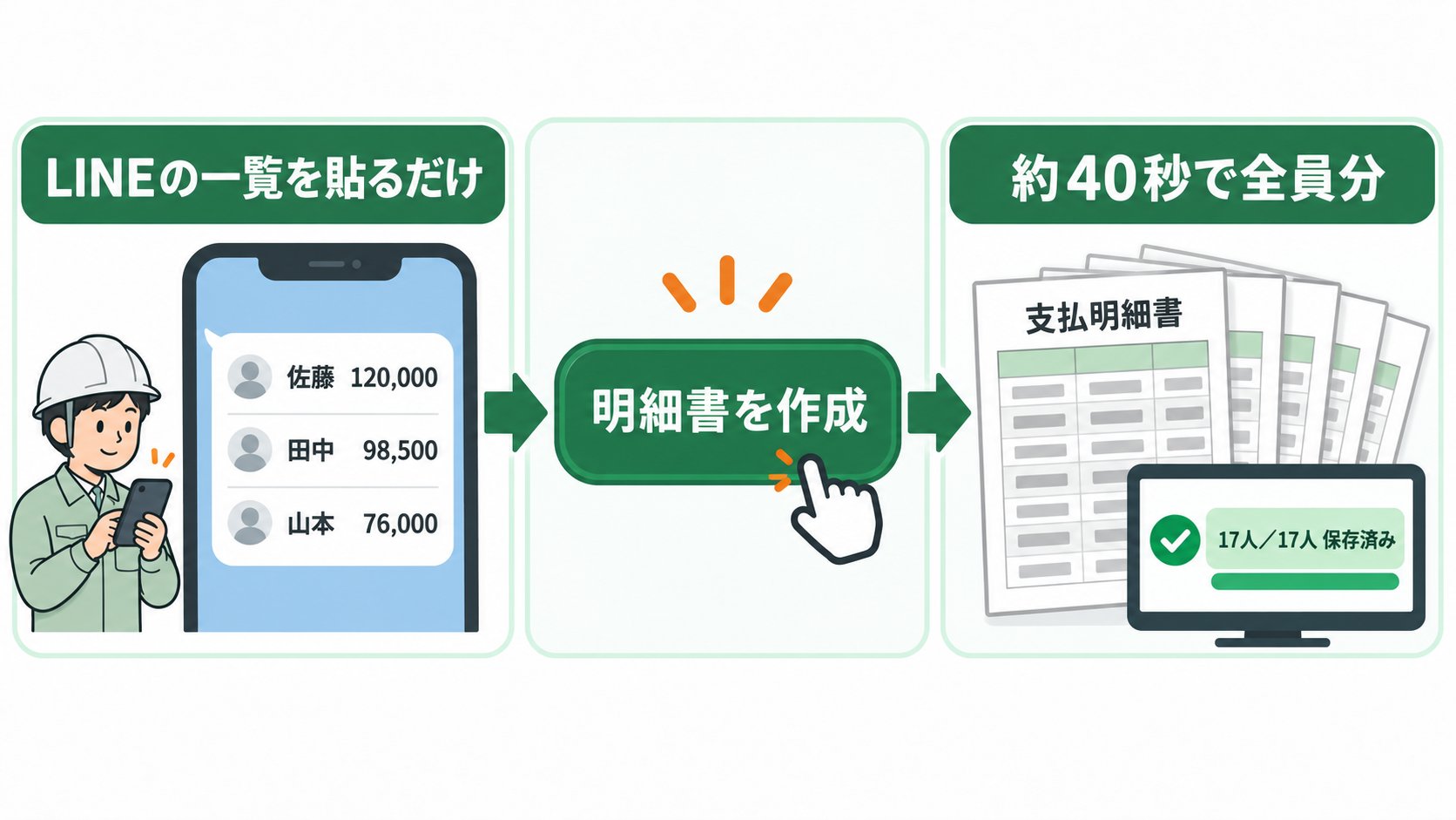 LINEの支払い一覧から支払明細書をまとめて作る仕組みの図
