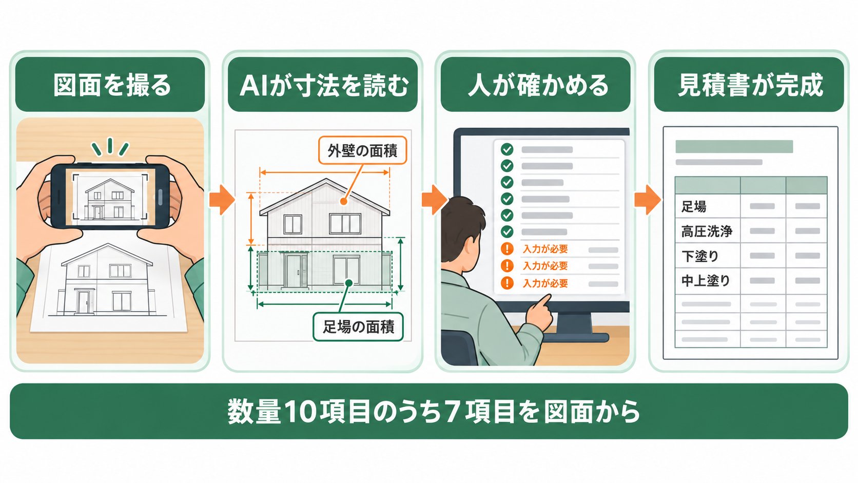 図面の写真から外壁塗装の数量を出し、見積書を作る流れの図