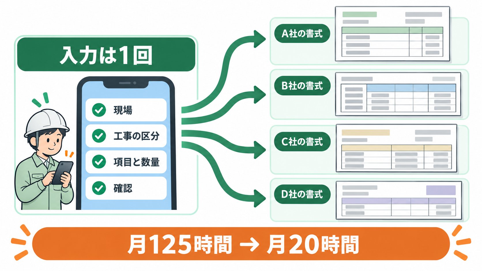 1回の入力から元請けごとの書式の請求書を作る仕組みの図